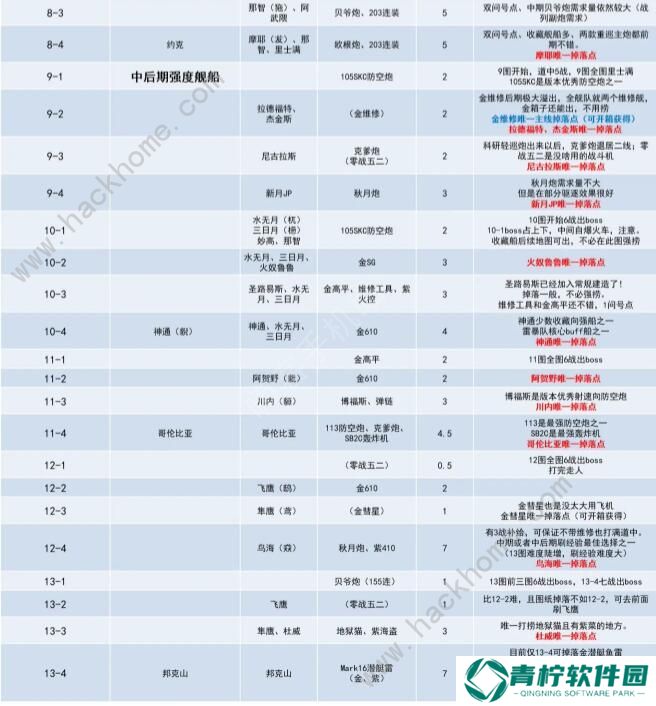 碧蓝航线捞船表2020 最新捞船图表一览图片2