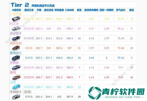 qq飞车手游10月A车强度榜2020 最新十月A车排名一览图片2