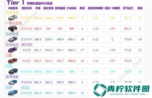qq飞车手游10月A车强度榜2020 最新十月A车排名一览图片3